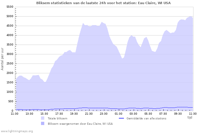 Grafieken: Bliksem statistieken