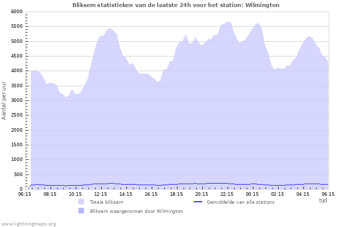 Grafieken: Bliksem statistieken