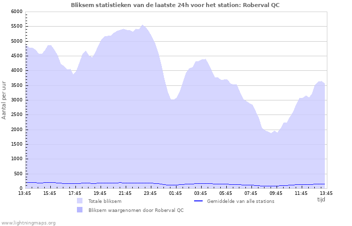 Grafieken: Bliksem statistieken