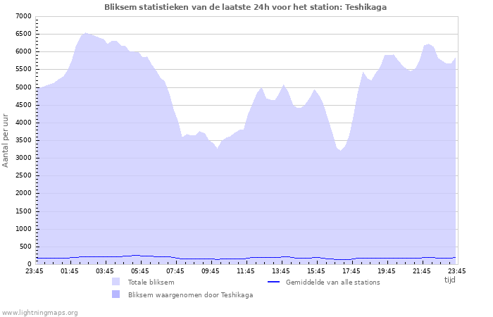 Grafieken: Bliksem statistieken