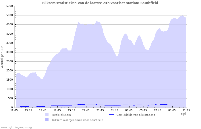 Grafieken: Bliksem statistieken