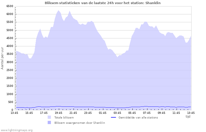 Grafieken: Bliksem statistieken