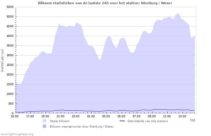 Grafieken: Bliksem statistieken