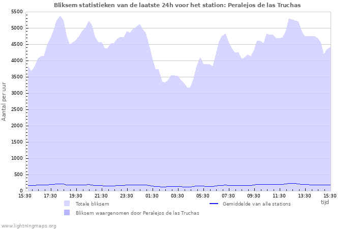 Grafieken: Bliksem statistieken