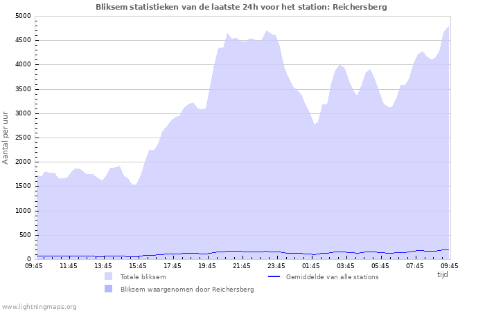 Grafieken: Bliksem statistieken