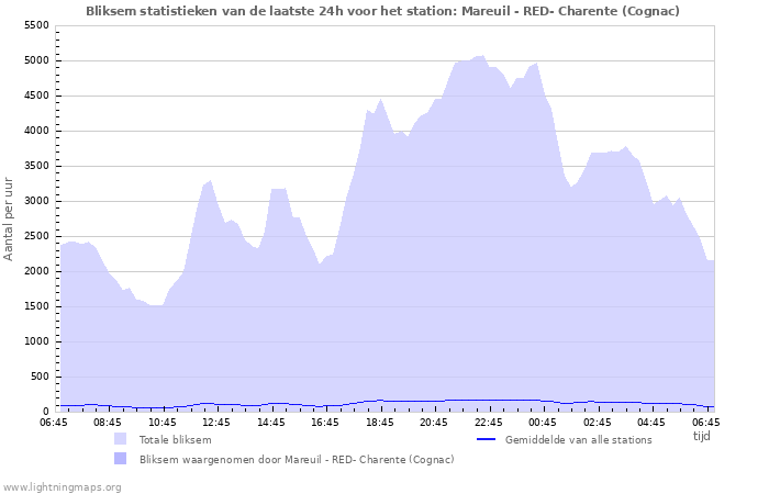 Grafieken: Bliksem statistieken