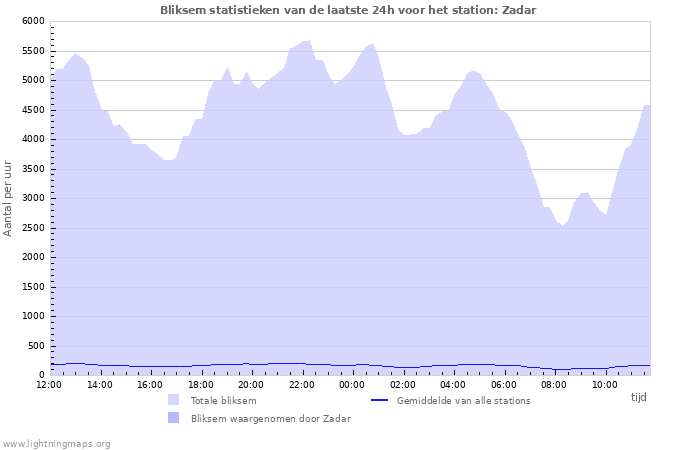 Grafieken: Bliksem statistieken