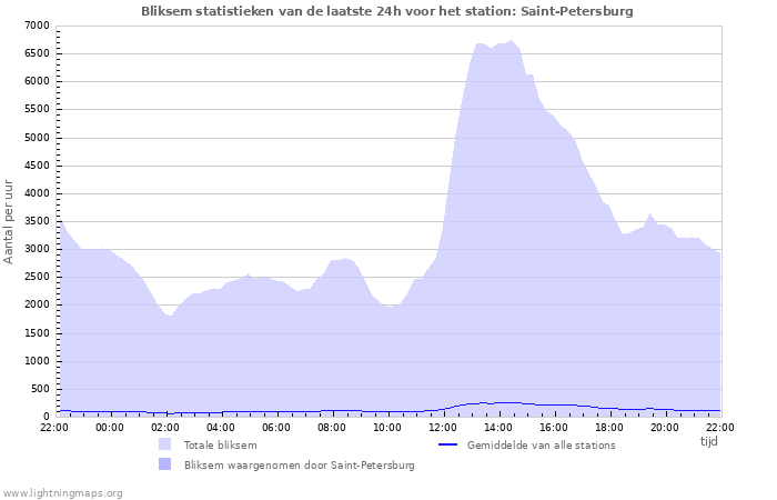 Grafieken: Bliksem statistieken