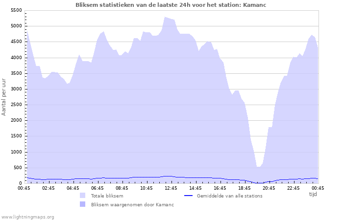 Grafieken: Bliksem statistieken