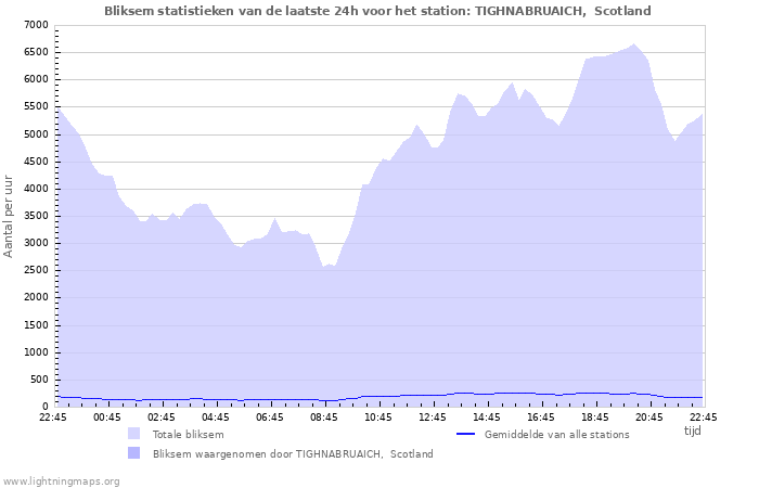 Grafieken: Bliksem statistieken