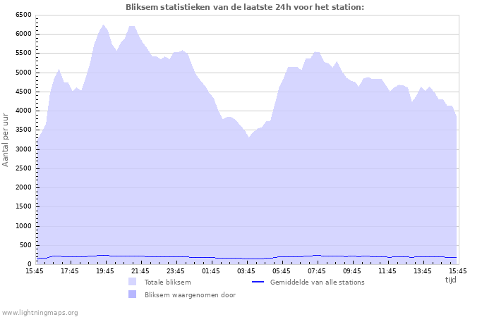 Grafieken: Bliksem statistieken