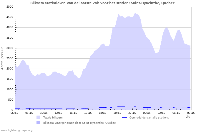 Grafieken: Bliksem statistieken