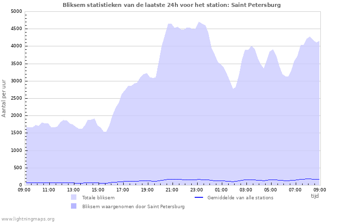 Grafieken: Bliksem statistieken