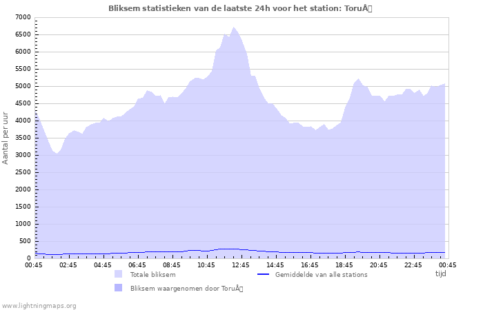 Grafieken: Bliksem statistieken