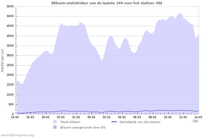 Grafieken: Bliksem statistieken