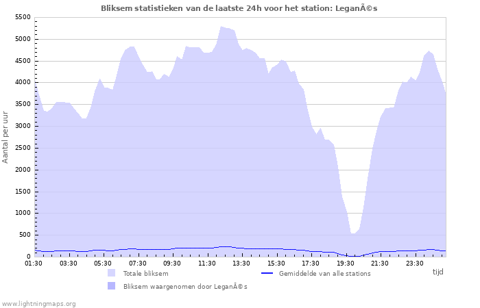 Grafieken: Bliksem statistieken