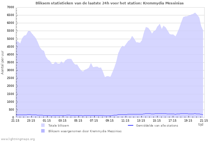 Grafieken: Bliksem statistieken