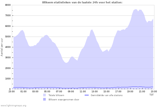 Grafieken: Bliksem statistieken