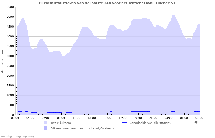 Grafieken: Bliksem statistieken