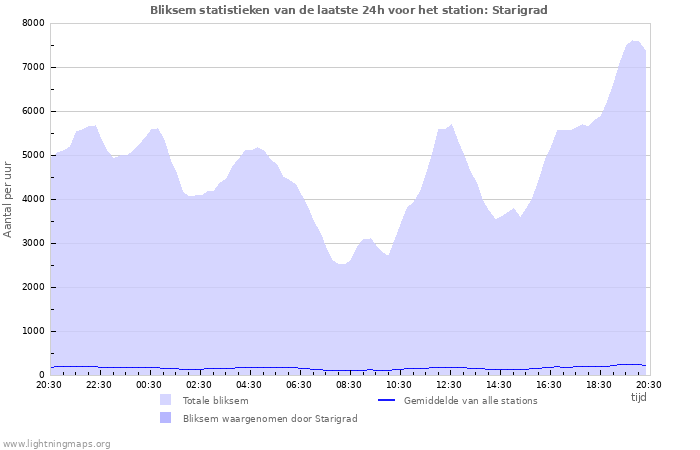 Grafieken: Bliksem statistieken