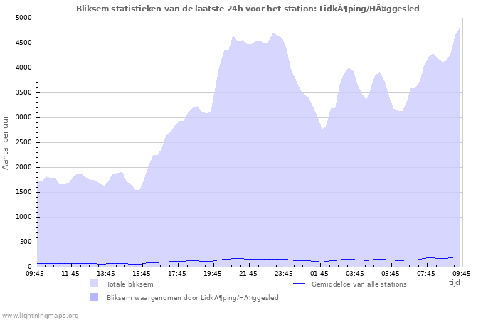 Grafieken: Bliksem statistieken