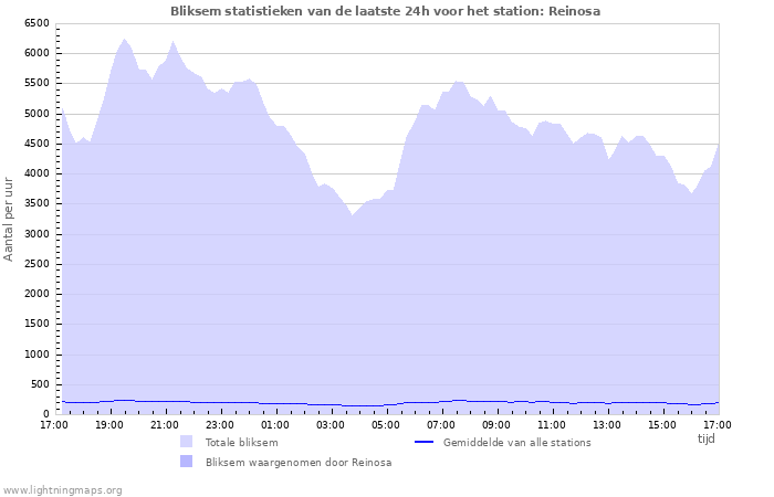 Grafieken: Bliksem statistieken