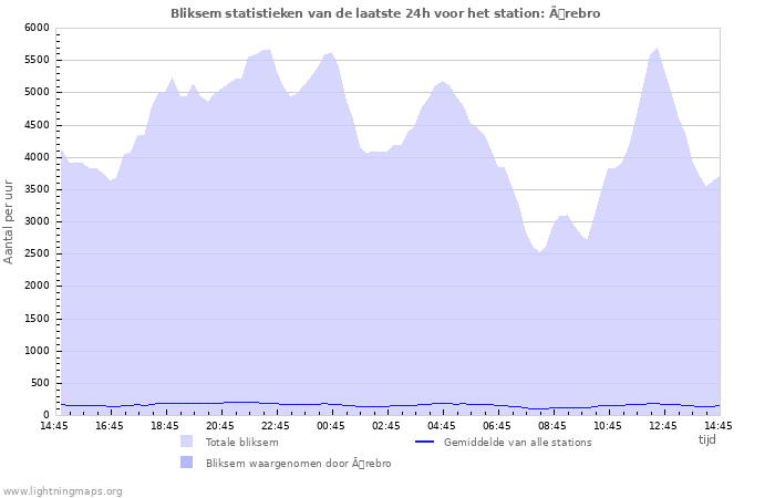 Grafieken: Bliksem statistieken