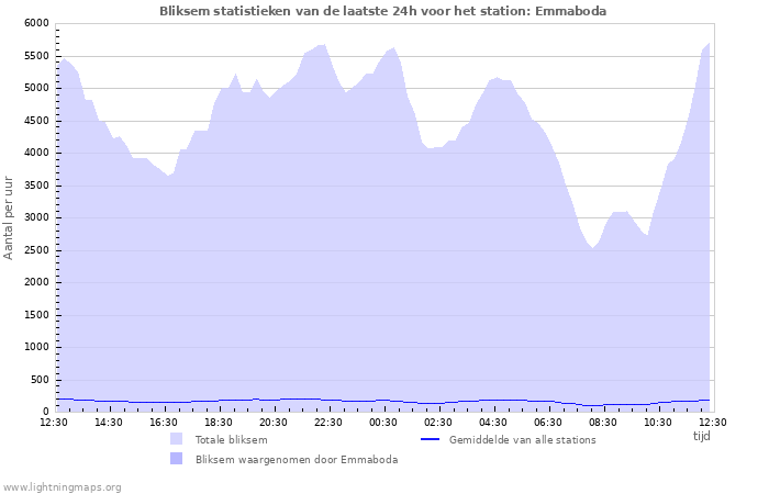 Grafieken: Bliksem statistieken