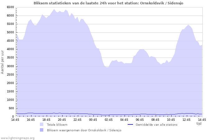 Grafieken: Bliksem statistieken