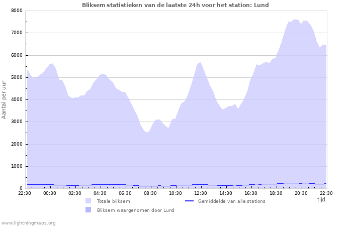 Grafieken: Bliksem statistieken