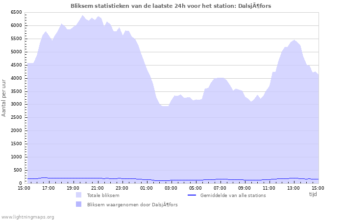 Grafieken: Bliksem statistieken