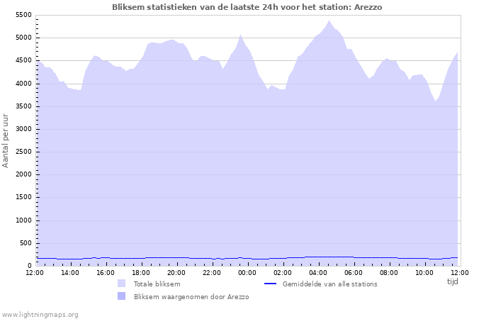 Grafieken: Bliksem statistieken