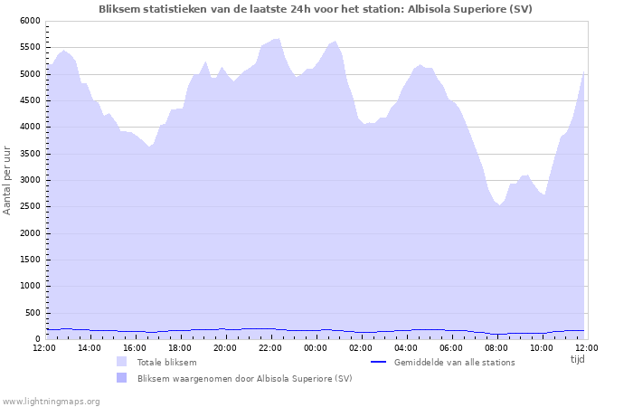 Grafieken: Bliksem statistieken