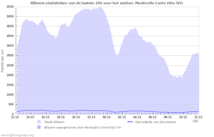 Grafieken: Bliksem statistieken