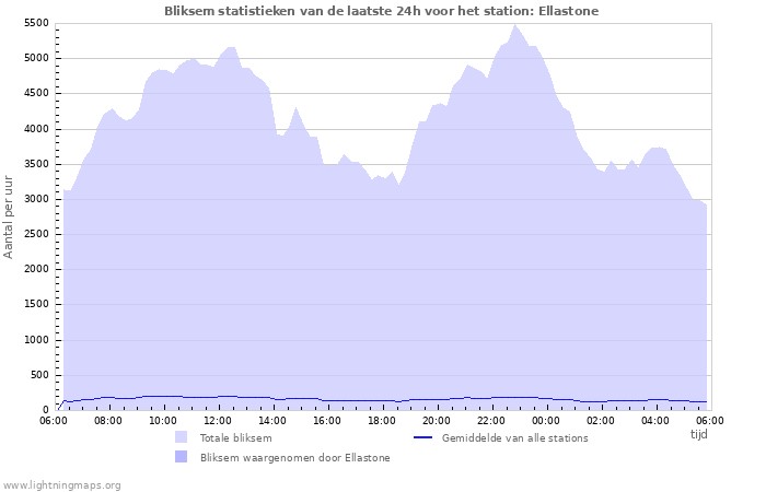 Grafieken: Bliksem statistieken