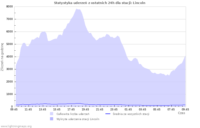 Wykresy: Statystyka uderzeń