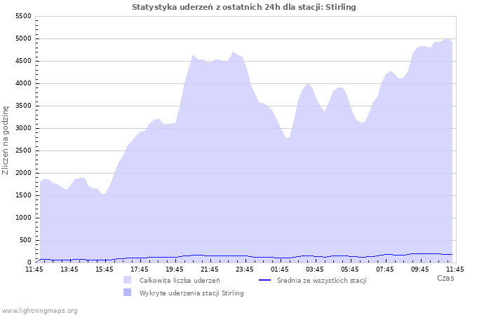 Wykresy: Statystyka uderzeń