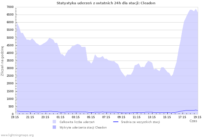 Wykresy: Statystyka uderzeń