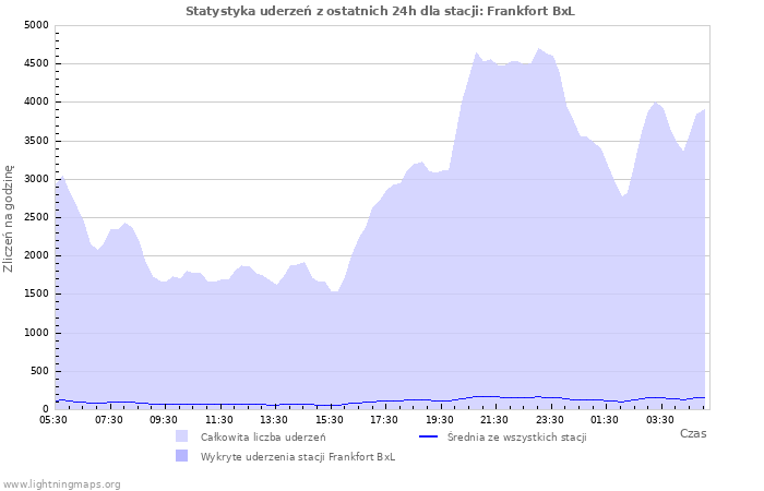 Wykresy: Statystyka uderzeń