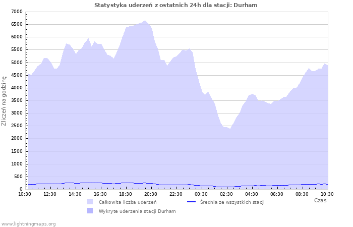 Wykresy: Statystyka uderzeń