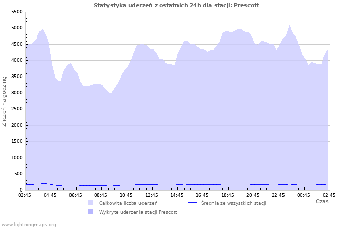 Wykresy: Statystyka uderzeń