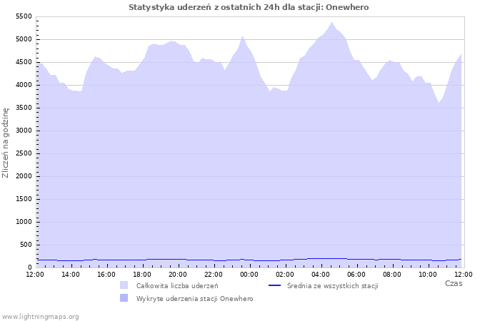 Wykresy: Statystyka uderzeń