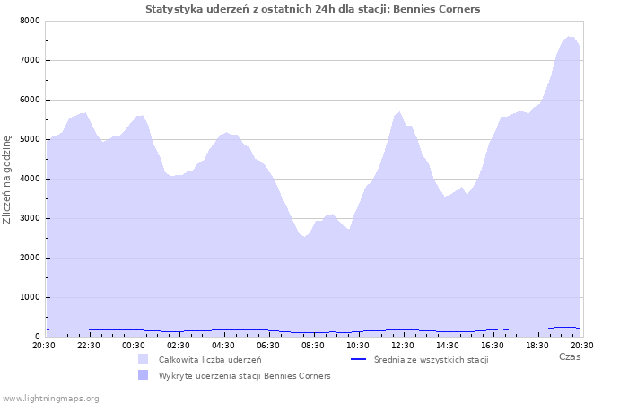 Wykresy: Statystyka uderzeń