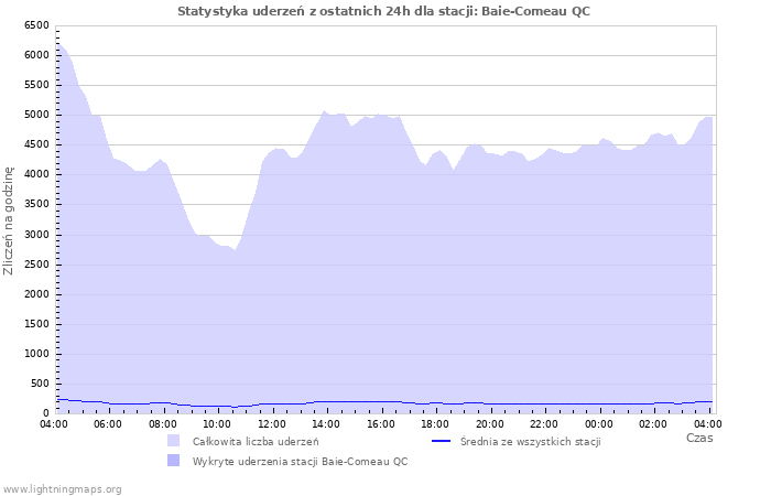 Wykresy: Statystyka uderzeń