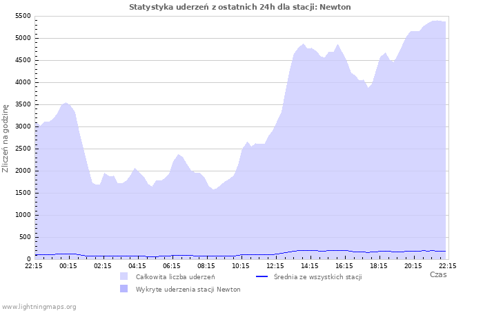 Wykresy: Statystyka uderzeń