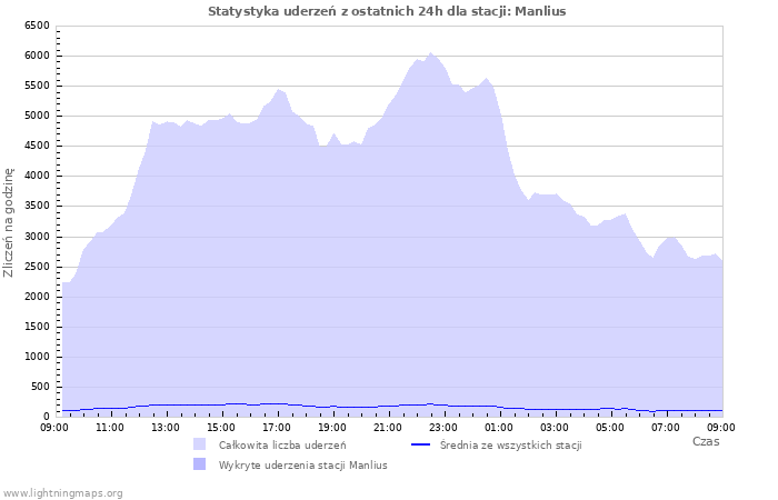 Wykresy: Statystyka uderzeń