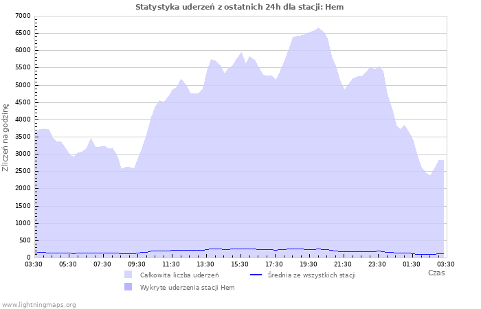 Wykresy: Statystyka uderzeń