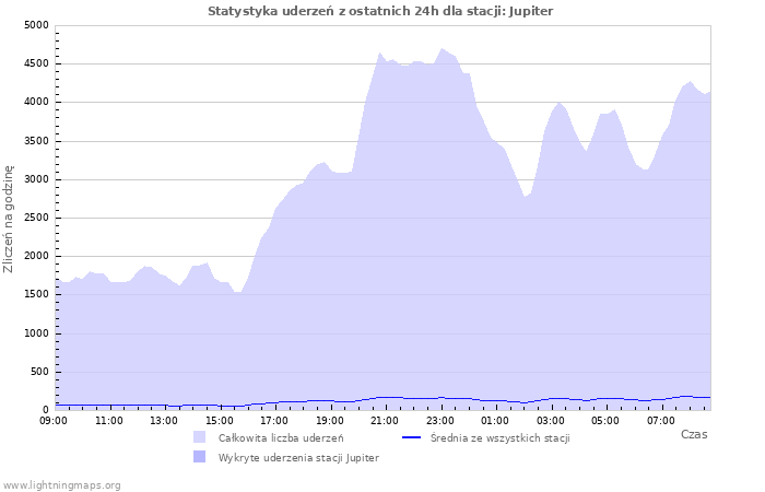 Wykresy: Statystyka uderzeń