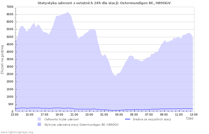 Wykresy: Statystyka uderzeń