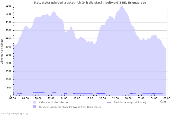 Wykresy: Statystyka uderzeń